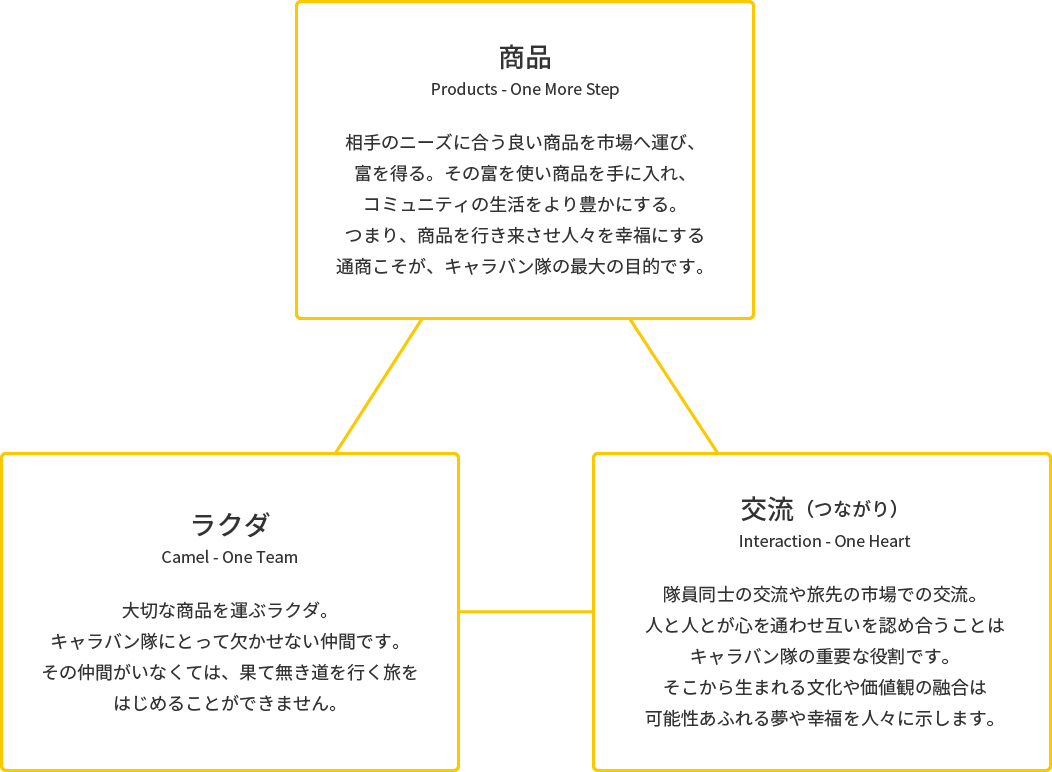 ユニマットキャラバンの行動指針